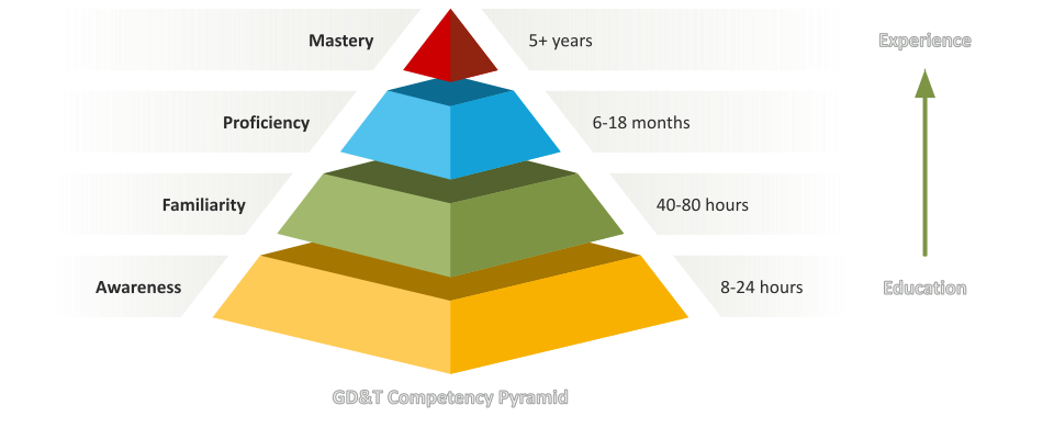 GDT Competency Pyramid